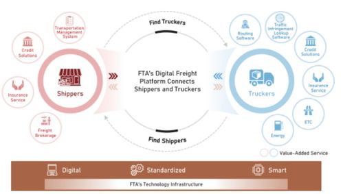 滿幫集團(tuán)赴美上市 數(shù)字化技術(shù)驅(qū)動(dòng)萬億貨運(yùn)市場龍頭啟航